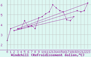 Courbe du refroidissement olien pour Lyon - Saint-Exupry (69)