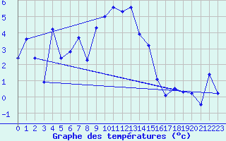 Courbe de tempratures pour Galibier - Nivose (05)