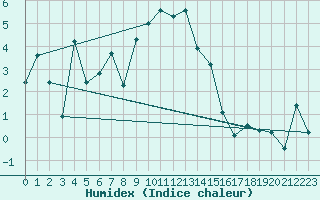 Courbe de l'humidex pour Galibier - Nivose (05)