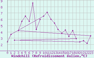 Courbe du refroidissement olien pour Belorado