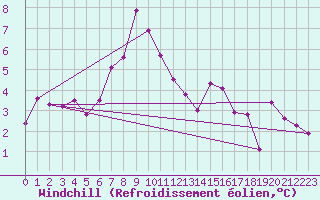 Courbe du refroidissement olien pour Ulrichen