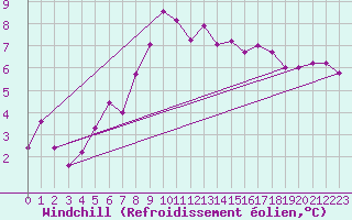 Courbe du refroidissement olien pour Thorney Island