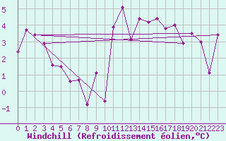 Courbe du refroidissement olien pour Kufstein
