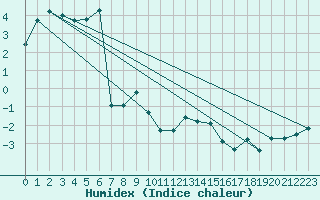 Courbe de l'humidex pour Pilatus