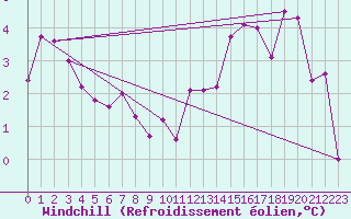 Courbe du refroidissement olien pour Neuchatel (Sw)