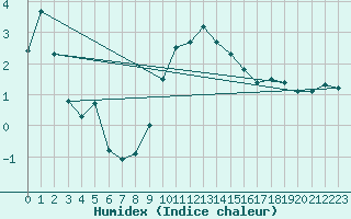 Courbe de l'humidex pour Achenkirch