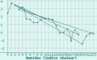 Courbe de l'humidex pour Mehamn