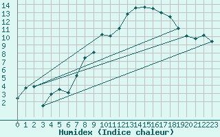 Courbe de l'humidex pour Shobdon