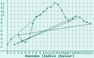 Courbe de l'humidex pour Storkmarknes / Skagen