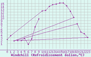 Courbe du refroidissement olien pour Braintree Andrewsfield