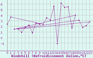 Courbe du refroidissement olien pour Goettingen