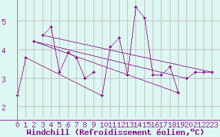 Courbe du refroidissement olien pour Estres-la-Campagne (14)