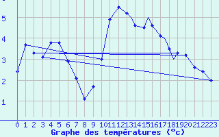 Courbe de tempratures pour Boscombe Down