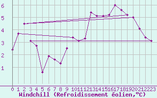 Courbe du refroidissement olien pour Munte (Be)