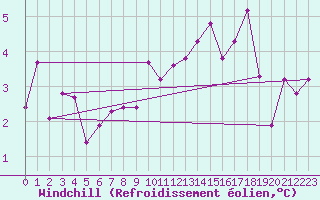 Courbe du refroidissement olien pour Lyneham