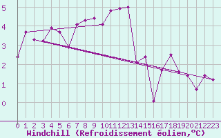 Courbe du refroidissement olien pour Hoek Van Holland