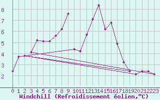 Courbe du refroidissement olien pour Saint-Brevin (44)