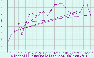 Courbe du refroidissement olien pour Malin Head
