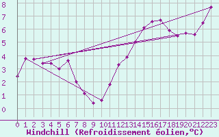 Courbe du refroidissement olien pour Guidel (56)