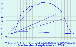 Courbe de tempratures pour Amot