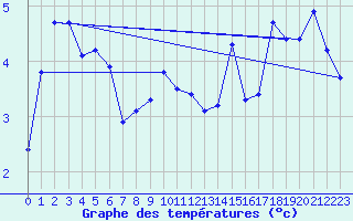 Courbe de tempratures pour Galzig