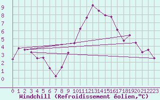 Courbe du refroidissement olien pour Montpellier (34)