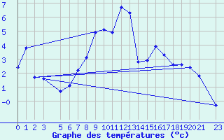 Courbe de tempratures pour Reipa