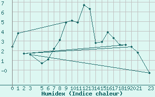 Courbe de l'humidex pour Reipa