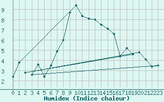 Courbe de l'humidex pour Grosser Arber