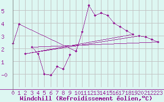 Courbe du refroidissement olien pour Marienberg