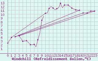 Courbe du refroidissement olien pour Marham