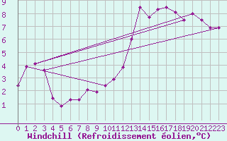 Courbe du refroidissement olien pour La Rochelle - Aerodrome (17)