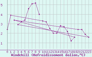 Courbe du refroidissement olien pour Boltenhagen