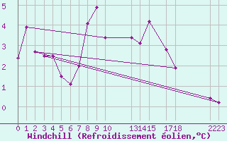 Courbe du refroidissement olien pour Somna-Kvaloyfjellet