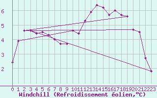 Courbe du refroidissement olien pour Evreux (27)