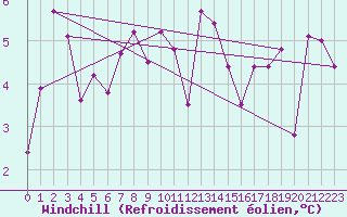 Courbe du refroidissement olien pour Mont-de-Marsan (40)