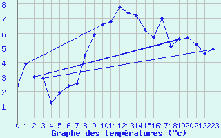 Courbe de tempratures pour Chasseral (Sw)