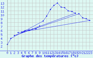 Courbe de tempratures pour Breuillet (17)