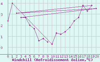 Courbe du refroidissement olien pour Raufarhofn