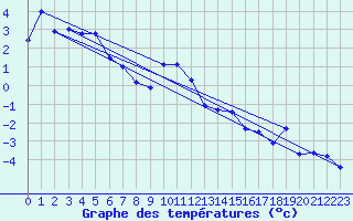 Courbe de tempratures pour Guetsch