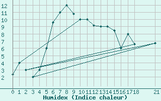 Courbe de l'humidex pour Van