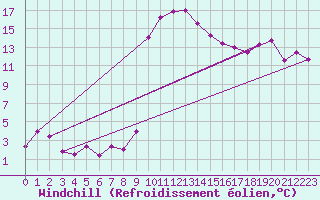 Courbe du refroidissement olien pour Andeer