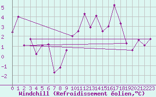 Courbe du refroidissement olien pour Bad Ragaz