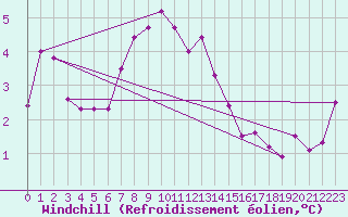 Courbe du refroidissement olien pour Cimetta