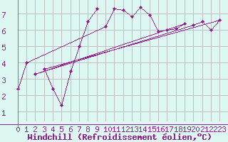 Courbe du refroidissement olien pour La Fretaz (Sw)