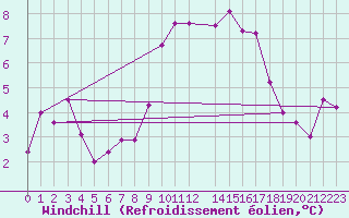 Courbe du refroidissement olien pour Waidhofen an der Ybbs
