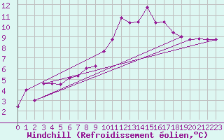 Courbe du refroidissement olien pour Mont-de-Marsan (40)