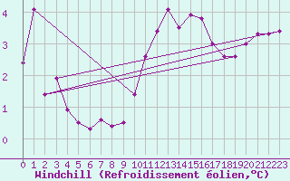 Courbe du refroidissement olien pour Isle Of Portland