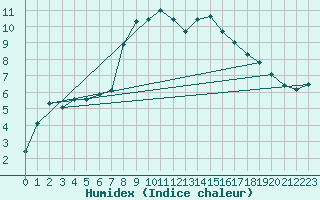 Courbe de l'humidex pour Brocken