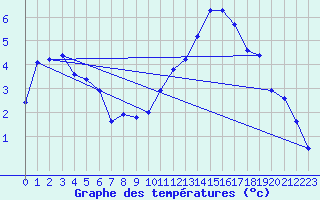 Courbe de tempratures pour Sisteron (04)